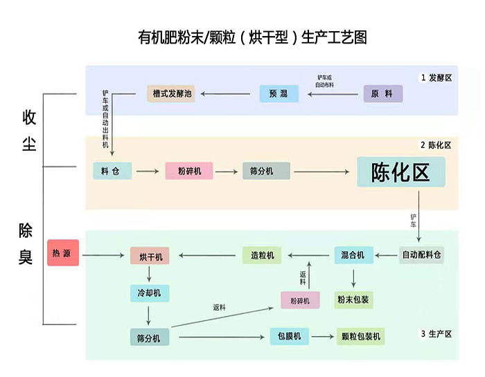 有機(jī)肥顆粒生產(chǎn)線