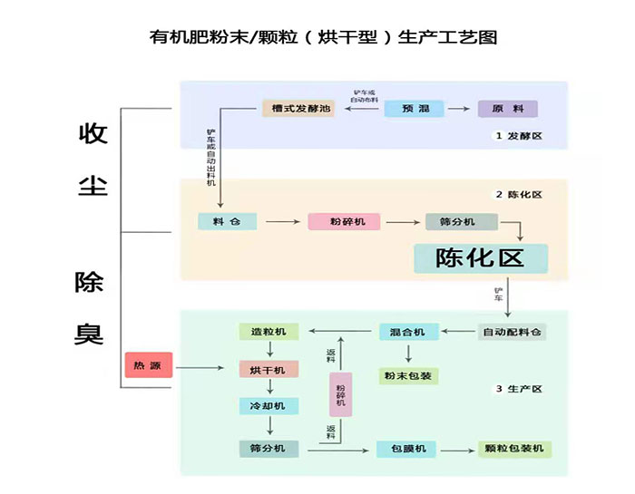 有機(jī)肥顆粒（烘干型）生產(chǎn)線
